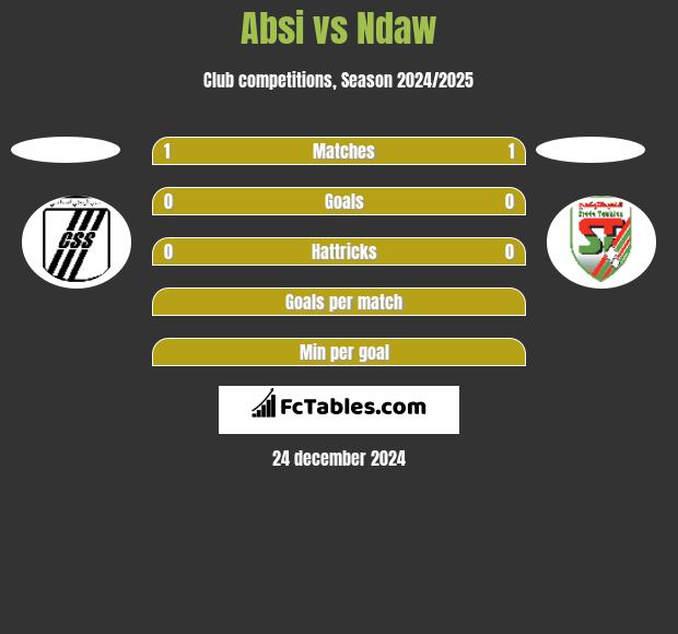 Absi vs Ndaw h2h player stats