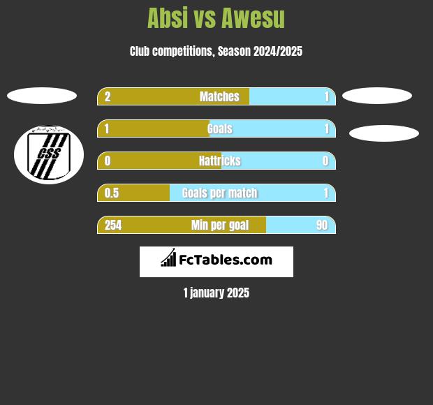 Absi vs Awesu h2h player stats