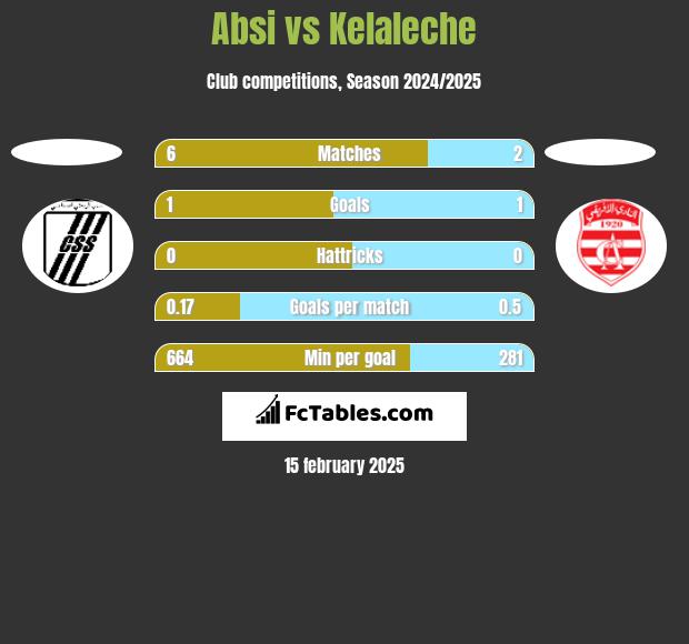 Absi vs Kelaleche h2h player stats