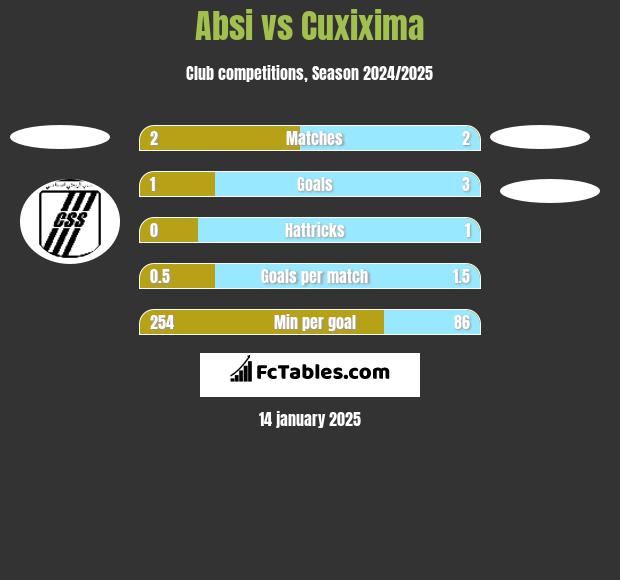 Absi vs Cuxixima h2h player stats