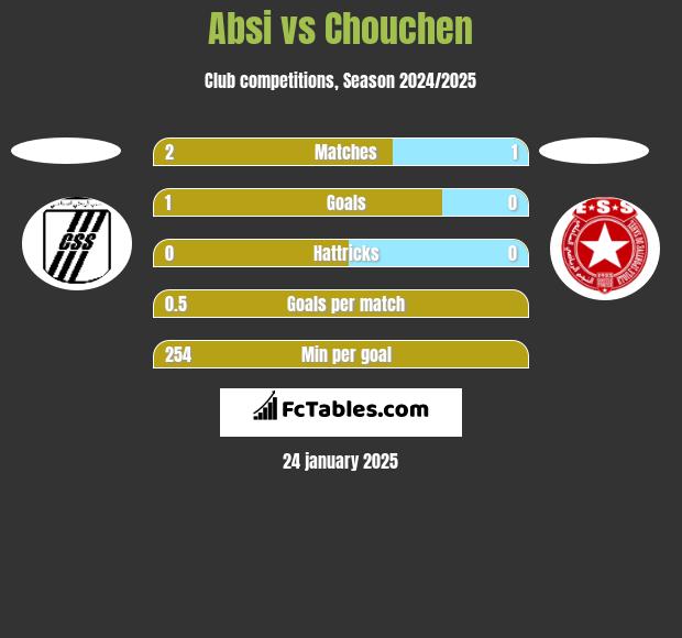 Absi vs Chouchen h2h player stats