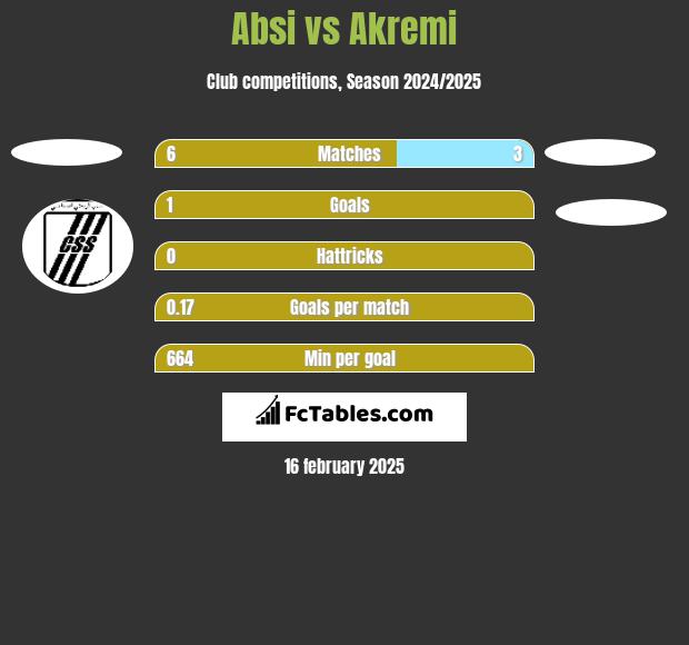 Absi vs Akremi h2h player stats