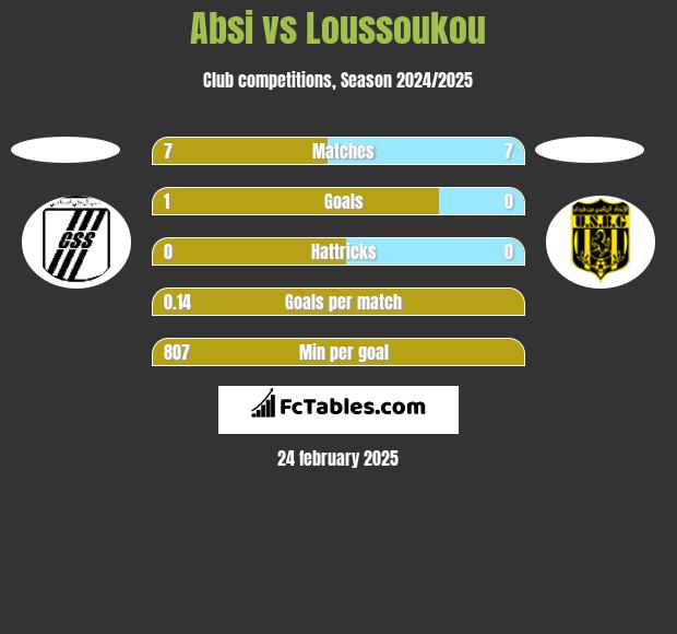 Absi vs Loussoukou h2h player stats