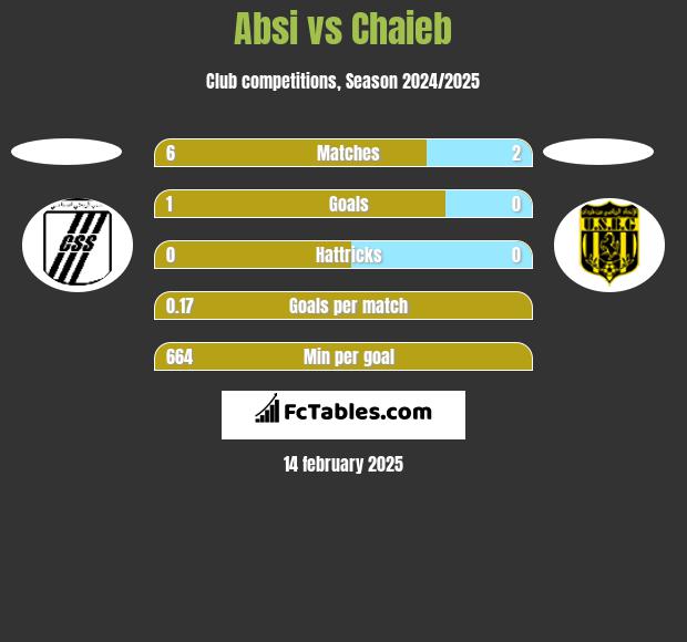 Absi vs Chaieb h2h player stats