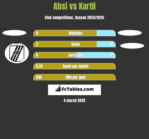 Absi vs Kartli h2h player stats