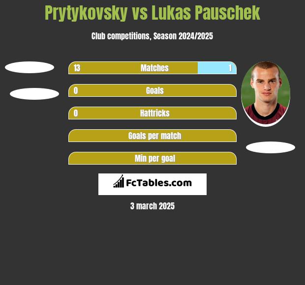 Prytykovsky vs Lukas Pauschek h2h player stats