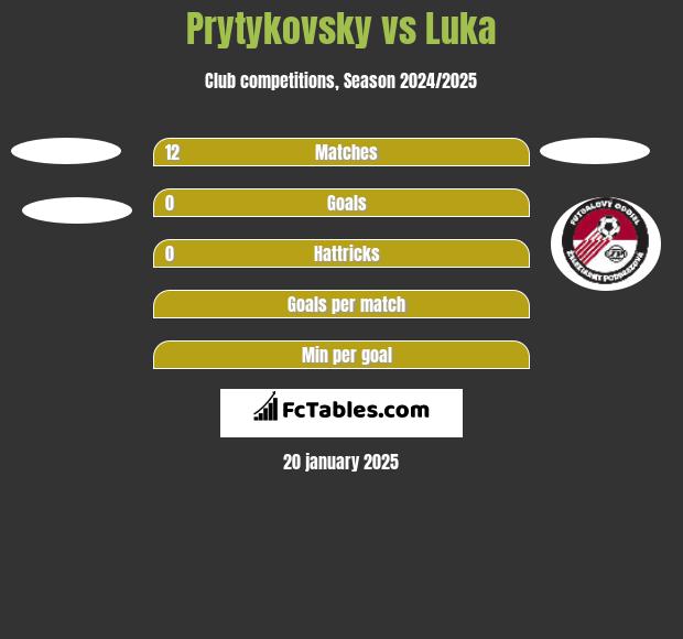 Prytykovsky vs Luka h2h player stats