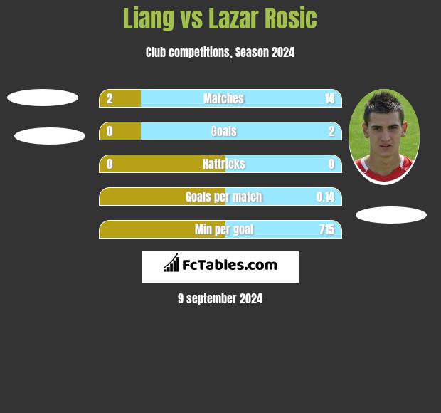 Liang vs Lazar Rosic h2h player stats