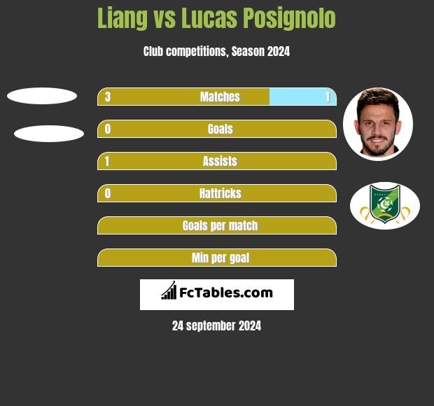 Liang vs Lucas Posignolo h2h player stats