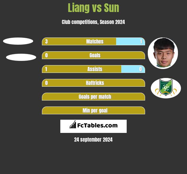 Liang vs Sun h2h player stats