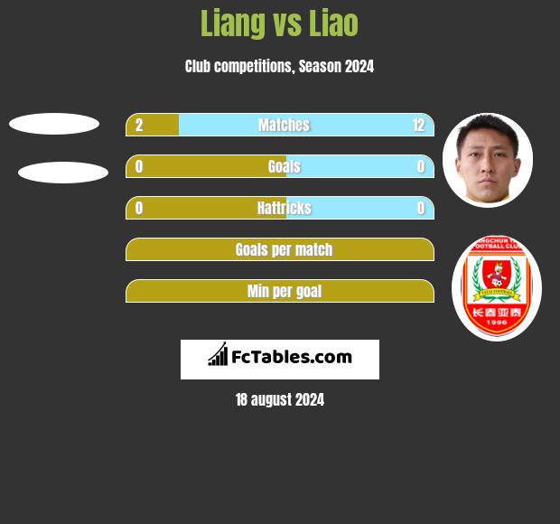 Liang vs Liao h2h player stats