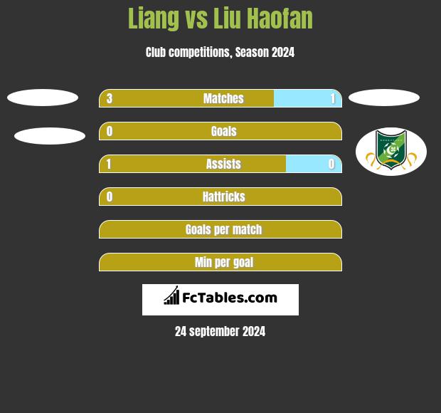 Liang vs Liu Haofan h2h player stats