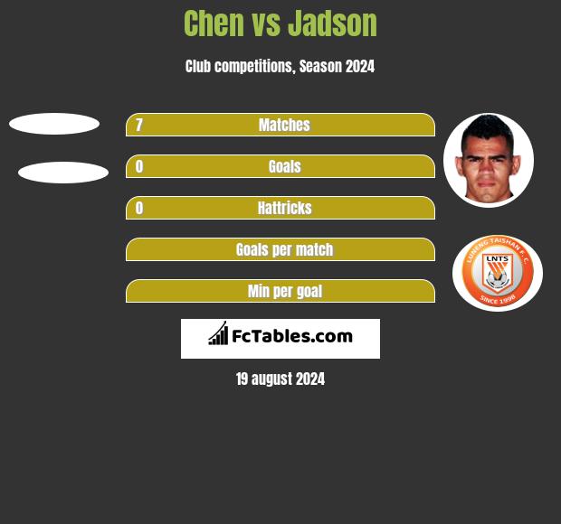 Chen vs Jadson h2h player stats