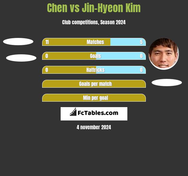 Chen vs Jin-Hyeon Kim h2h player stats