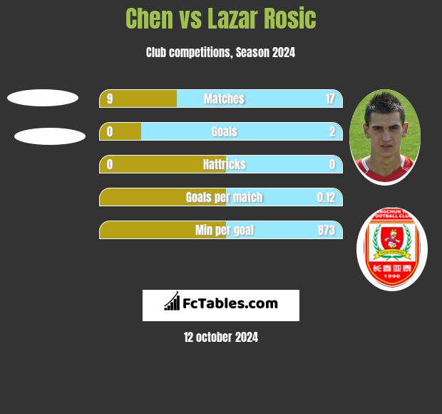 Chen vs Lazar Rosic h2h player stats