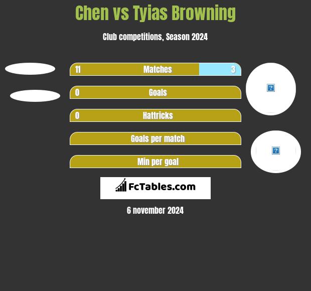 Chen vs Tyias Browning h2h player stats