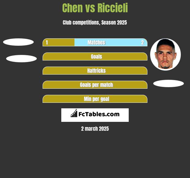 Chen vs Riccieli h2h player stats