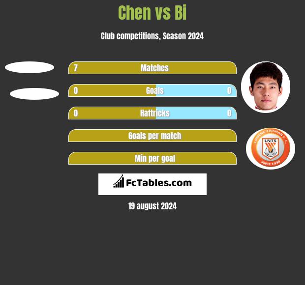 Chen vs Bi h2h player stats