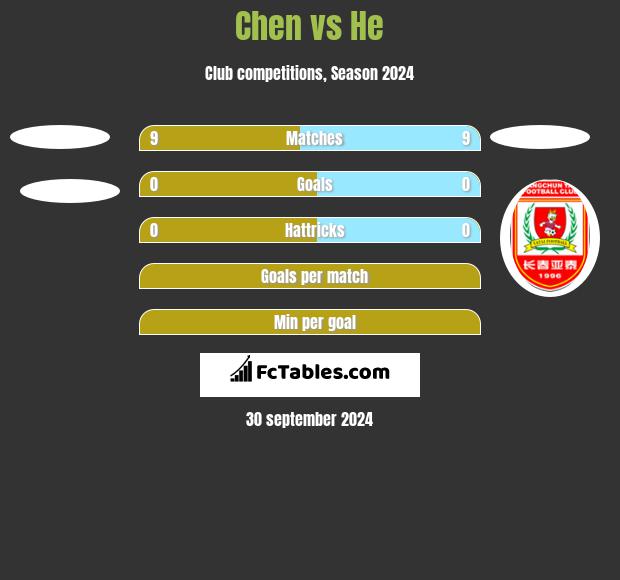 Chen vs He h2h player stats