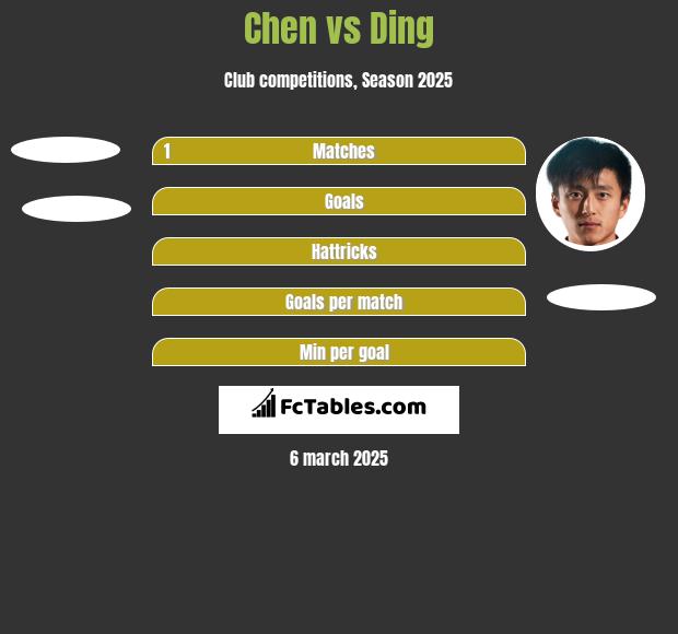 Chen vs Ding h2h player stats