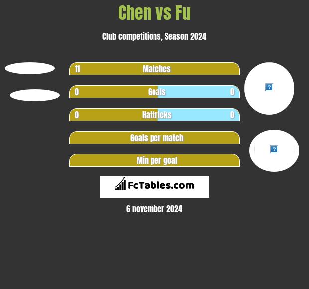 Chen vs Fu h2h player stats