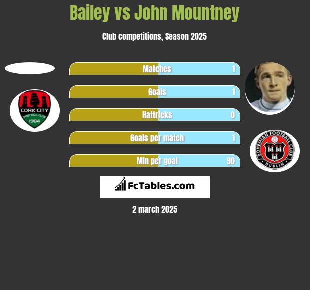 Bailey vs John Mountney h2h player stats