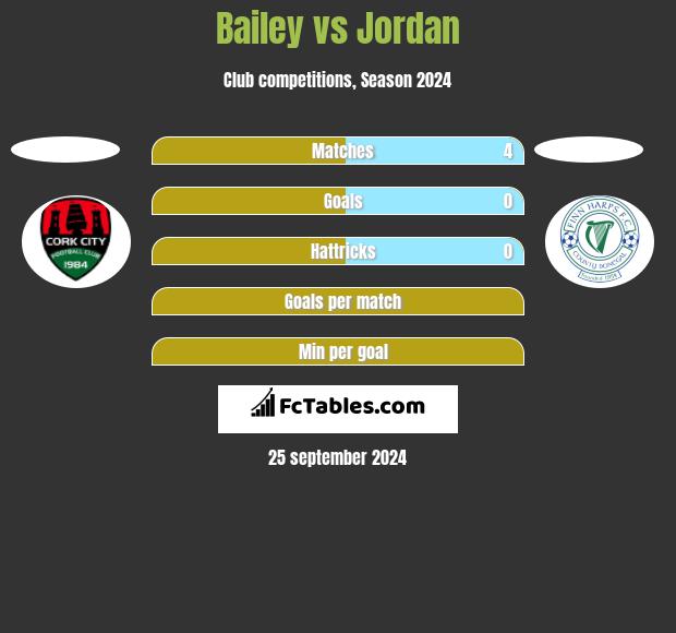 Bailey vs Jordan h2h player stats