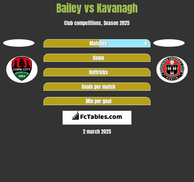 Bailey vs Kavanagh h2h player stats