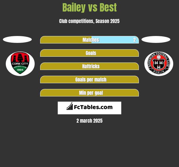 Bailey vs Best h2h player stats