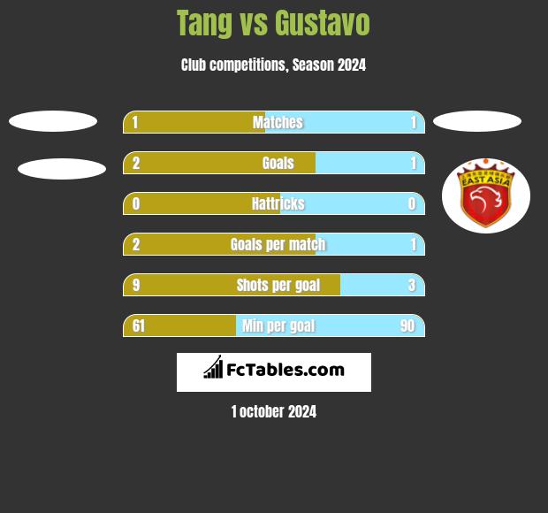 Tang vs Gustavo h2h player stats