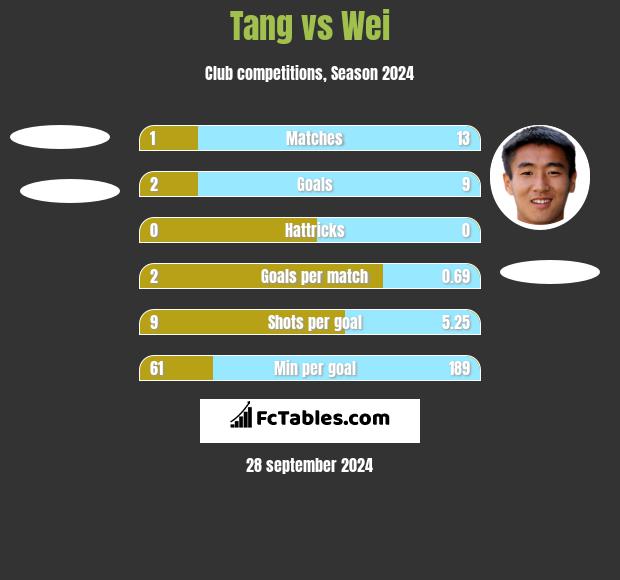 Tang vs Wei h2h player stats