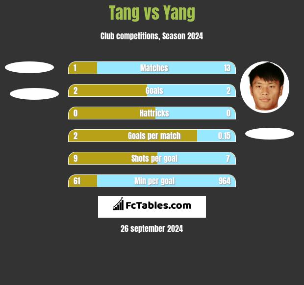 Tang vs Yang h2h player stats