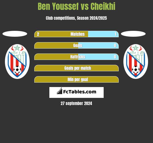 Ben Youssef vs Cheikhi h2h player stats