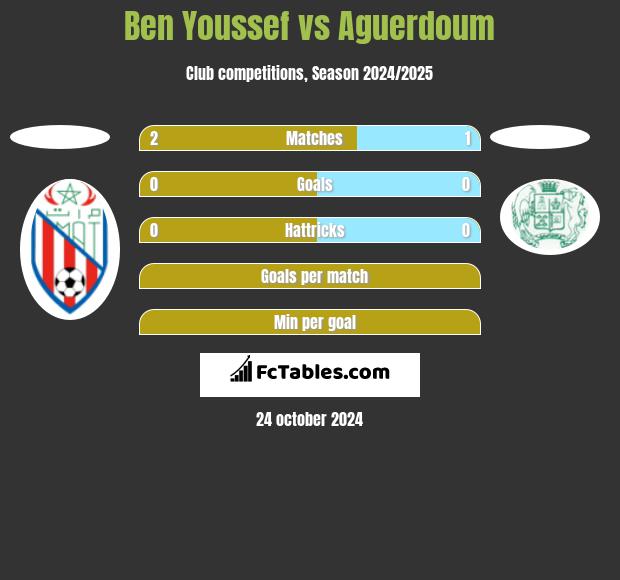 Ben Youssef vs Aguerdoum h2h player stats