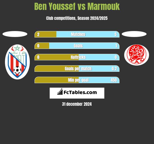 Ben Youssef vs Marmouk h2h player stats