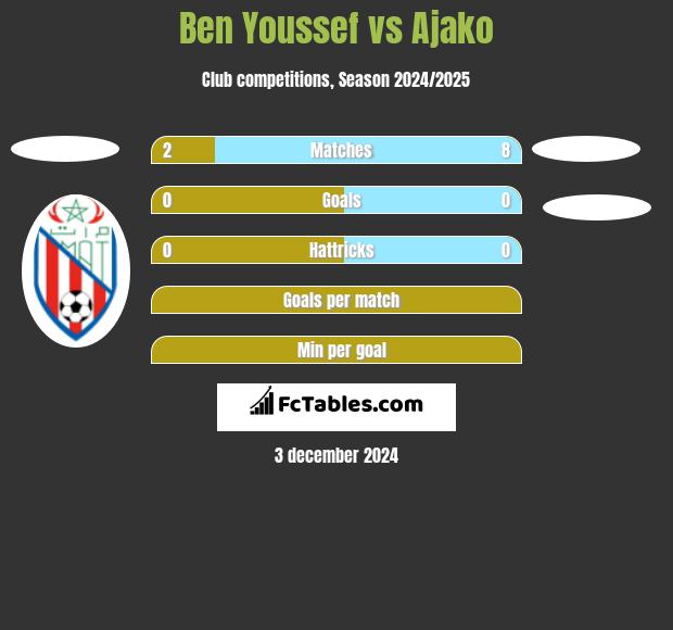 Ben Youssef vs Ajako h2h player stats