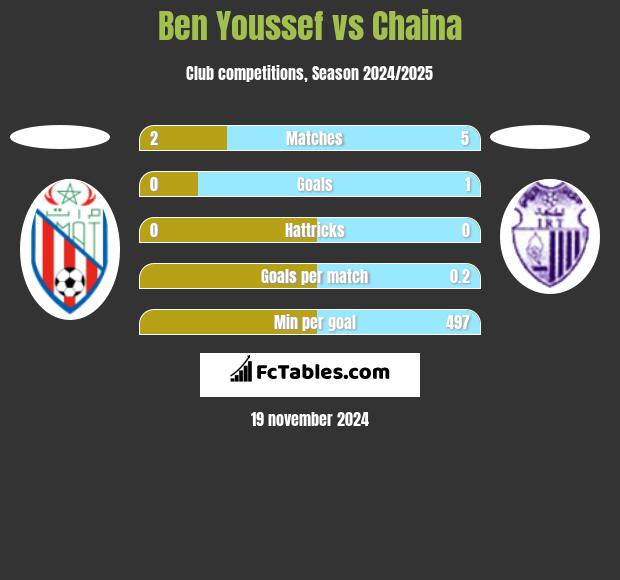 Ben Youssef vs Chaina h2h player stats