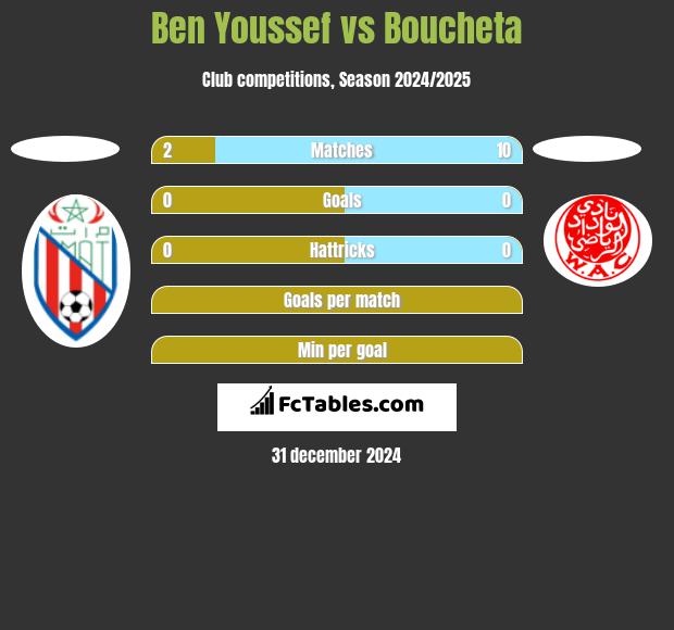 Ben Youssef vs Boucheta h2h player stats