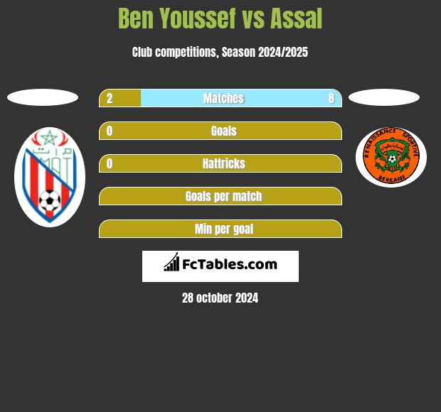 Ben Youssef vs Assal h2h player stats