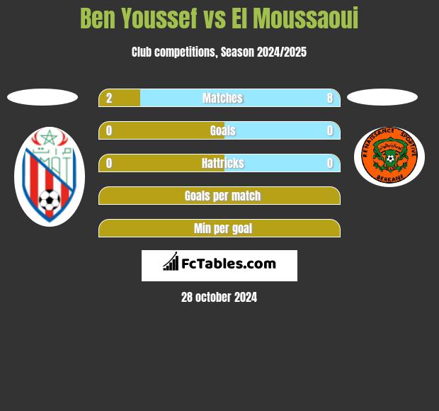 Ben Youssef vs El Moussaoui h2h player stats