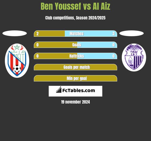 Ben Youssef vs Al Aiz h2h player stats