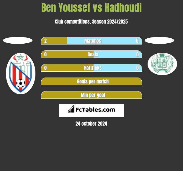 Ben Youssef vs Hadhoudi h2h player stats