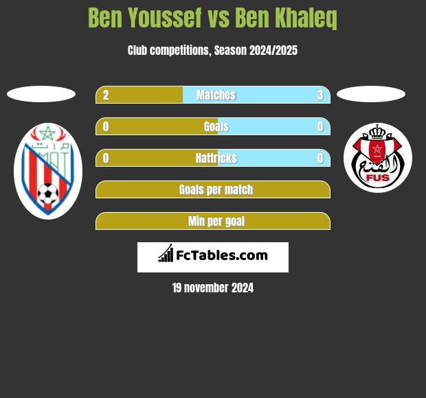 Ben Youssef vs Ben Khaleq h2h player stats