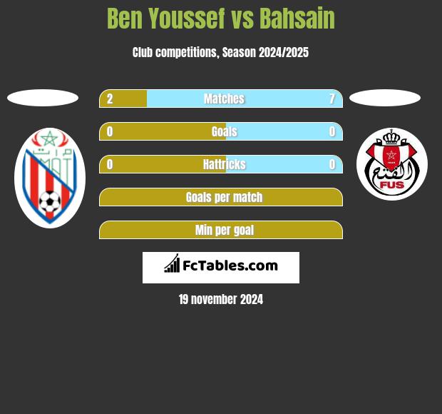 Ben Youssef vs Bahsain h2h player stats