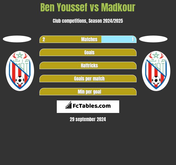 Ben Youssef vs Madkour h2h player stats