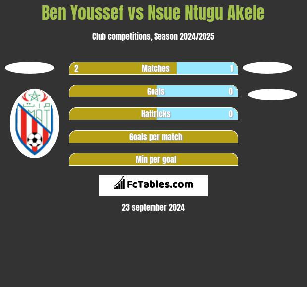 Ben Youssef vs Nsue Ntugu Akele h2h player stats