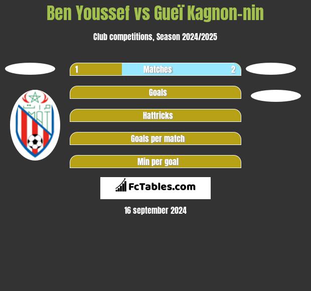 Ben Youssef vs Gueï Kagnon-nin h2h player stats