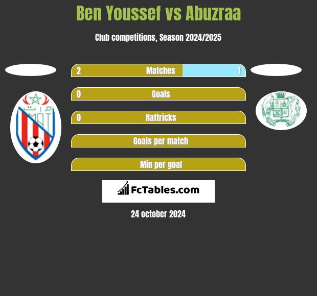 Ben Youssef vs Abuzraa h2h player stats