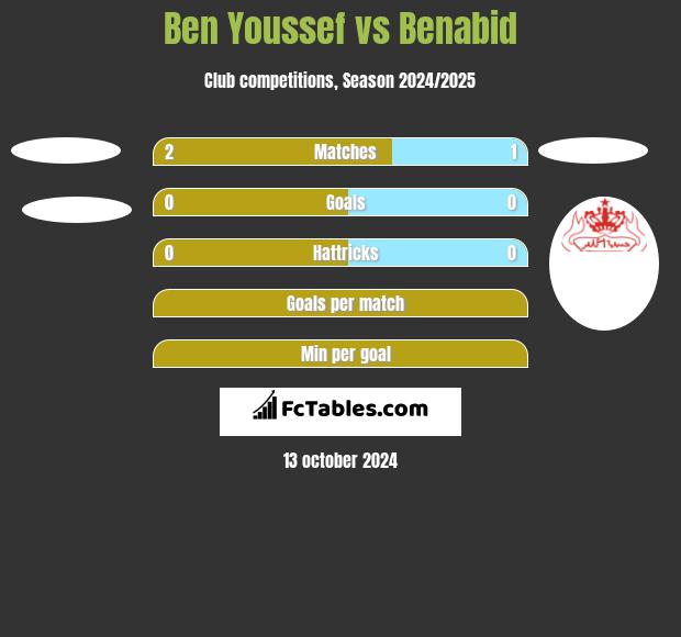 Ben Youssef vs Benabid h2h player stats