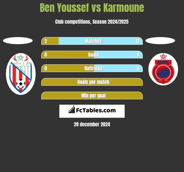 Ben Youssef vs Karmoune h2h player stats